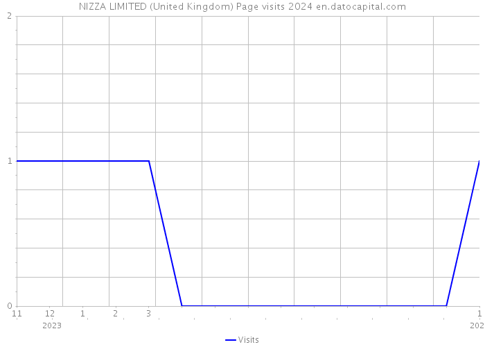 NIZZA LIMITED (United Kingdom) Page visits 2024 