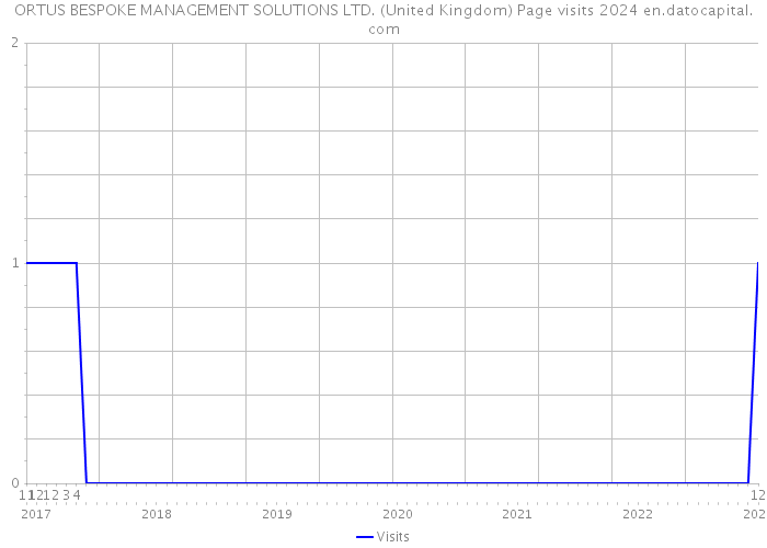 ORTUS BESPOKE MANAGEMENT SOLUTIONS LTD. (United Kingdom) Page visits 2024 