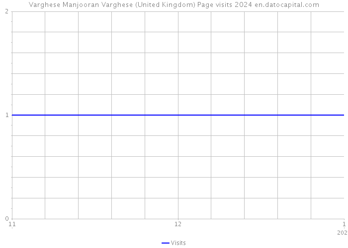 Varghese Manjooran Varghese (United Kingdom) Page visits 2024 