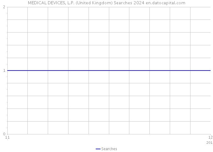 MEDICAL DEVICES, L.P. (United Kingdom) Searches 2024 