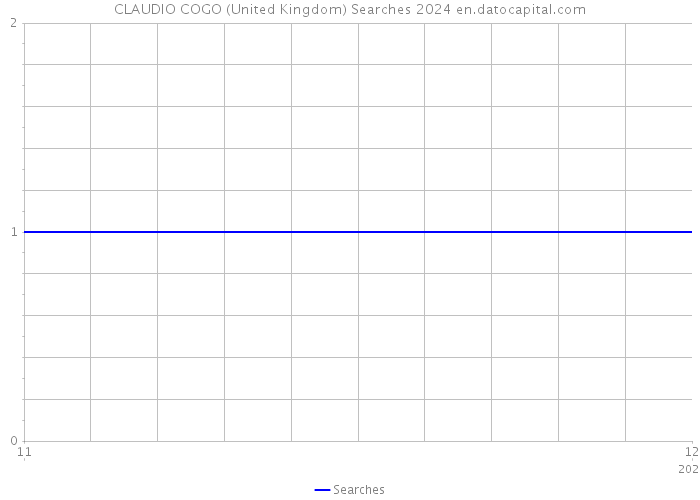 CLAUDIO COGO (United Kingdom) Searches 2024 