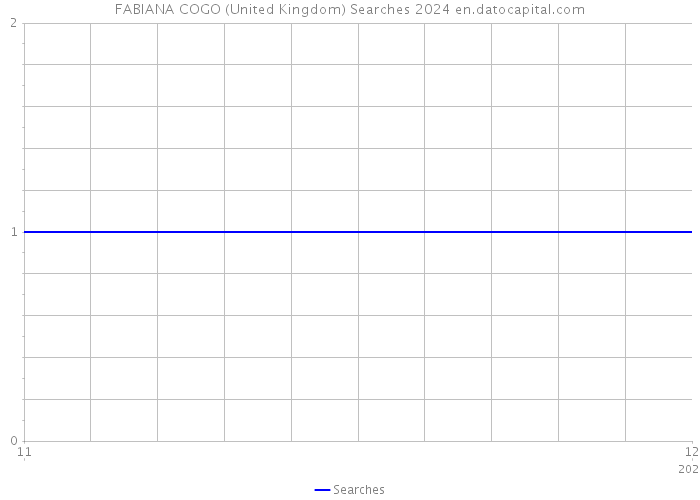 FABIANA COGO (United Kingdom) Searches 2024 