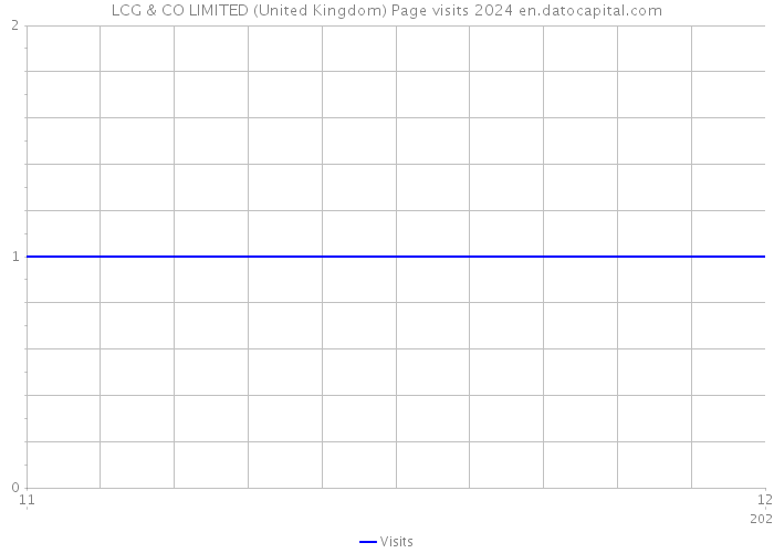 LCG & CO LIMITED (United Kingdom) Page visits 2024 