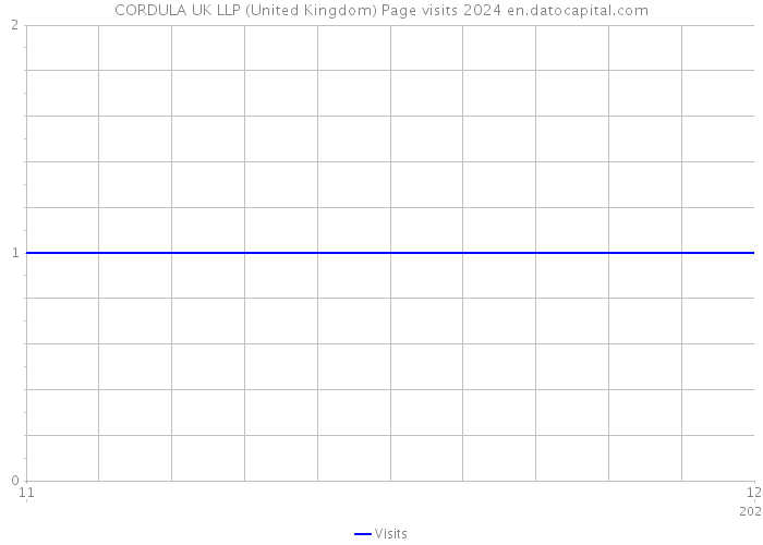 CORDULA UK LLP (United Kingdom) Page visits 2024 