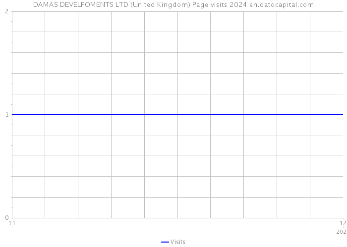 DAMAS DEVELPOMENTS LTD (United Kingdom) Page visits 2024 
