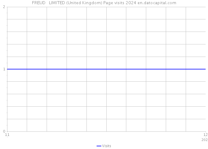 FREUD + LIMITED (United Kingdom) Page visits 2024 