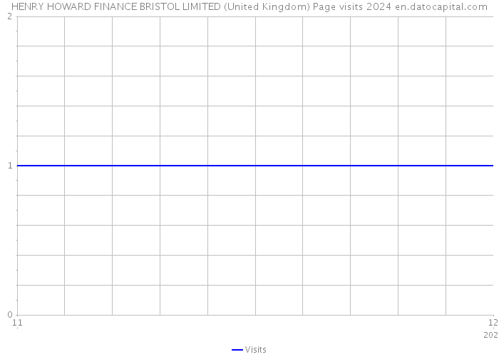 HENRY HOWARD FINANCE BRISTOL LIMITED (United Kingdom) Page visits 2024 