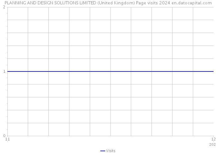 PLANNING AND DESIGN SOLUTIONS LIMITED (United Kingdom) Page visits 2024 