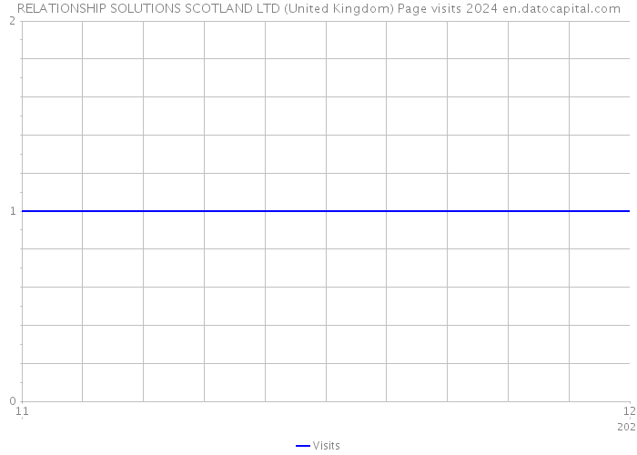 RELATIONSHIP SOLUTIONS SCOTLAND LTD (United Kingdom) Page visits 2024 