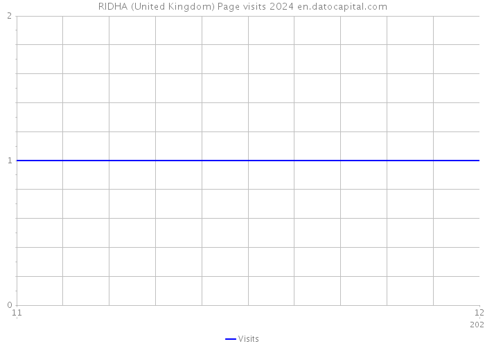 RIDHA (United Kingdom) Page visits 2024 