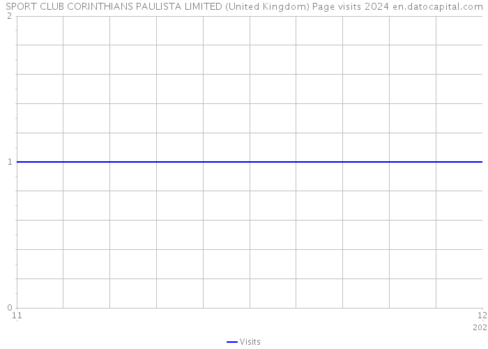 SPORT CLUB CORINTHIANS PAULISTA LIMITED (United Kingdom) Page visits 2024 