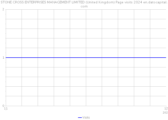 STONE CROSS ENTERPRISES MANAGEMENT LIMITED (United Kingdom) Page visits 2024 