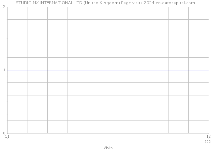 STUDIO NX INTERNATIONAL LTD (United Kingdom) Page visits 2024 