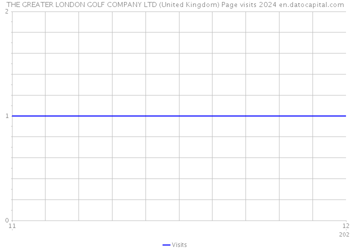 THE GREATER LONDON GOLF COMPANY LTD (United Kingdom) Page visits 2024 