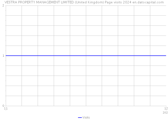 VESTRA PROPERTY MANAGEMENT LIMITED (United Kingdom) Page visits 2024 