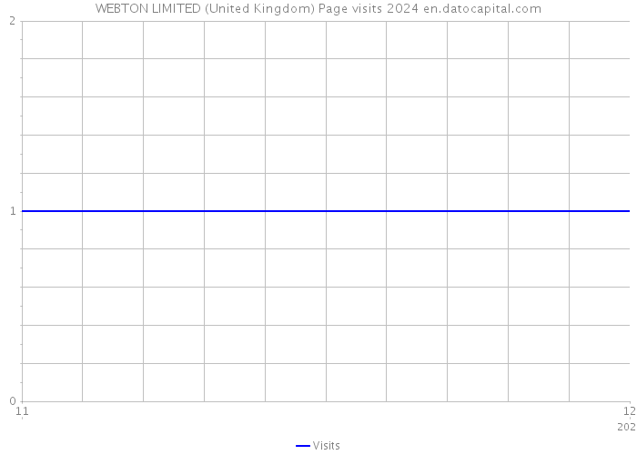 WEBTON LIMITED (United Kingdom) Page visits 2024 