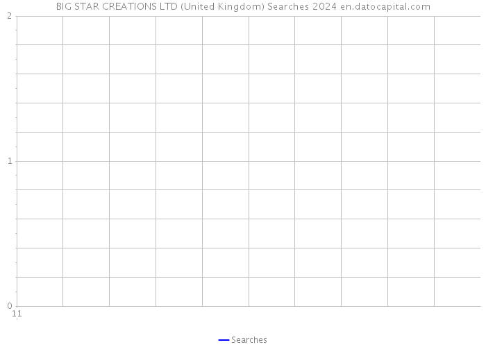 BIG STAR CREATIONS LTD (United Kingdom) Searches 2024 