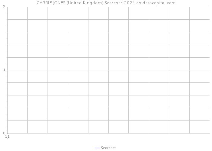 CARRIE JONES (United Kingdom) Searches 2024 