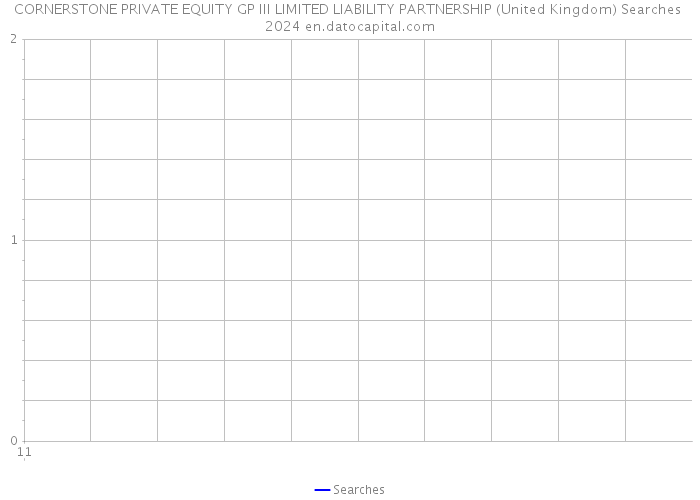CORNERSTONE PRIVATE EQUITY GP III LIMITED LIABILITY PARTNERSHIP (United Kingdom) Searches 2024 