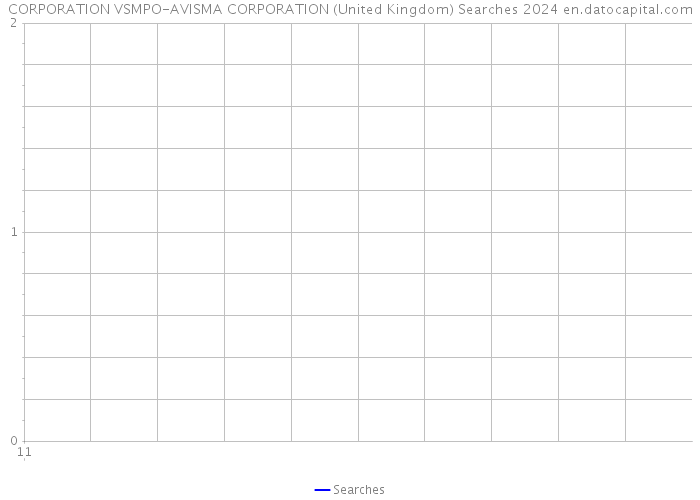 CORPORATION VSMPO-AVISMA CORPORATION (United Kingdom) Searches 2024 