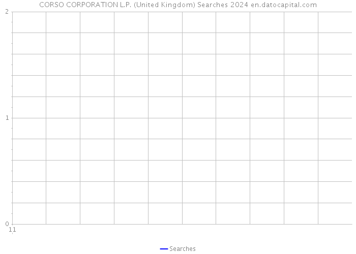 CORSO CORPORATION L.P. (United Kingdom) Searches 2024 
