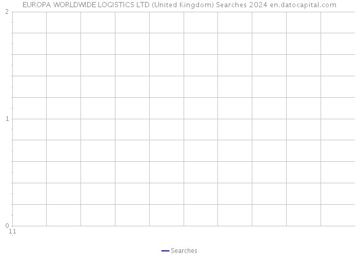 EUROPA WORLDWIDE LOGISTICS LTD (United Kingdom) Searches 2024 