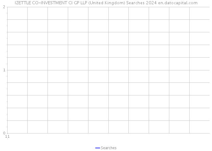 IZETTLE CO-INVESTMENT CI GP LLP (United Kingdom) Searches 2024 