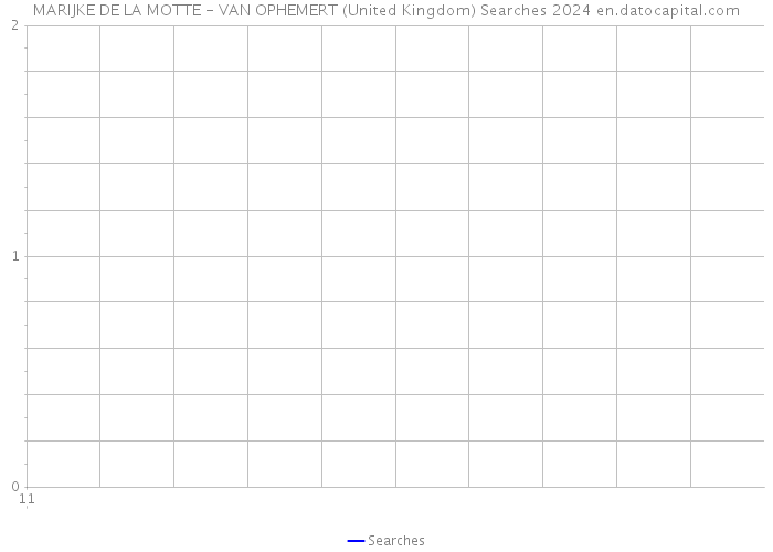 MARIJKE DE LA MOTTE - VAN OPHEMERT (United Kingdom) Searches 2024 