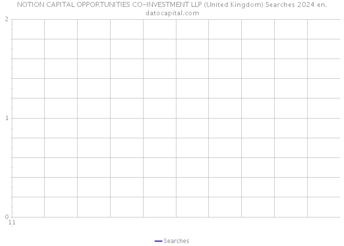 NOTION CAPITAL OPPORTUNITIES CO-INVESTMENT LLP (United Kingdom) Searches 2024 