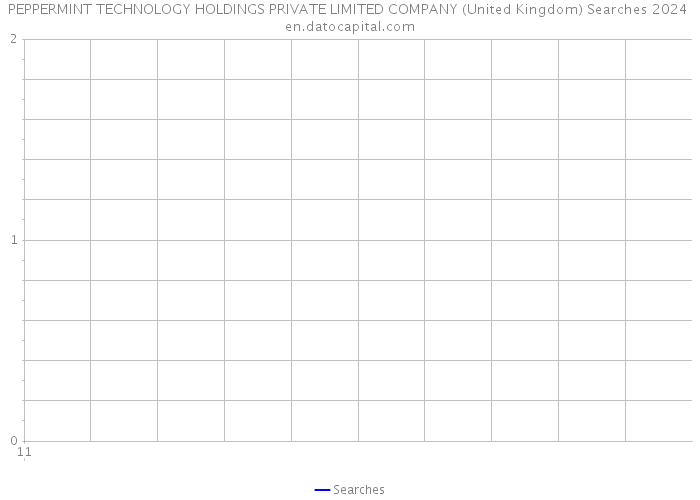 PEPPERMINT TECHNOLOGY HOLDINGS PRIVATE LIMITED COMPANY (United Kingdom) Searches 2024 