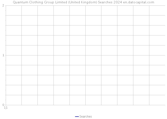 Quantum Clothing Group Limited (United Kingdom) Searches 2024 