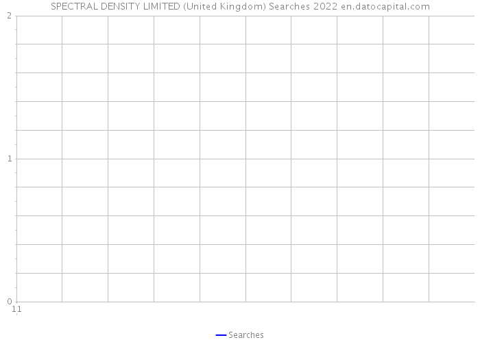 SPECTRAL DENSITY LIMITED (United Kingdom) Searches 2022 