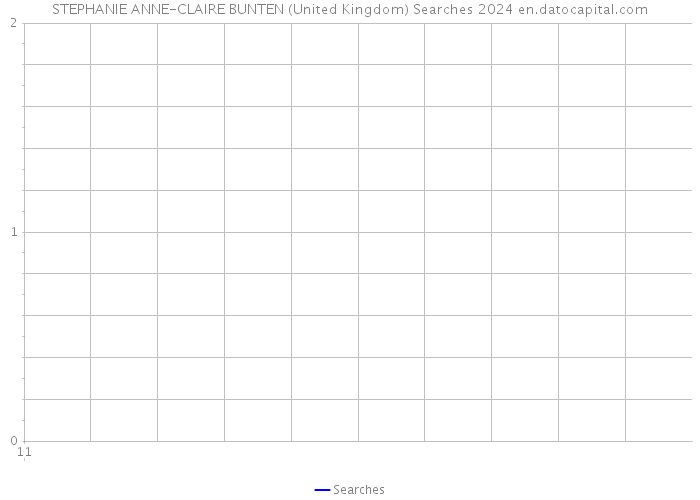 STEPHANIE ANNE-CLAIRE BUNTEN (United Kingdom) Searches 2024 