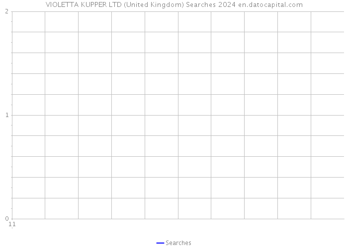 VIOLETTA KUPPER LTD (United Kingdom) Searches 2024 