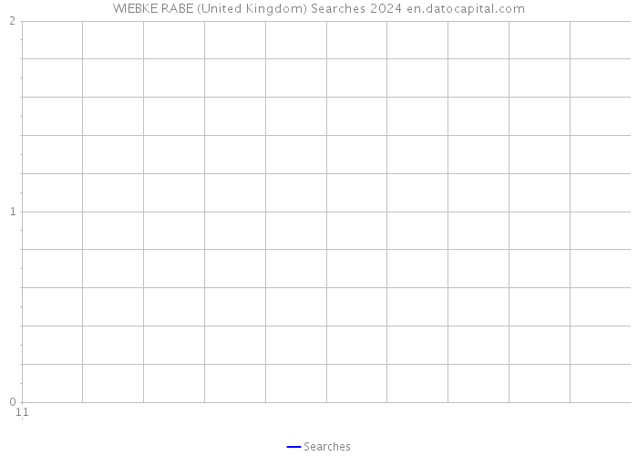 WIEBKE RABE (United Kingdom) Searches 2024 