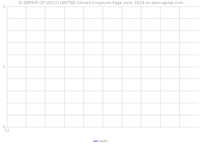 3I ZEPHYR GP (2022) LIMITED (United Kingdom) Page visits 2024 