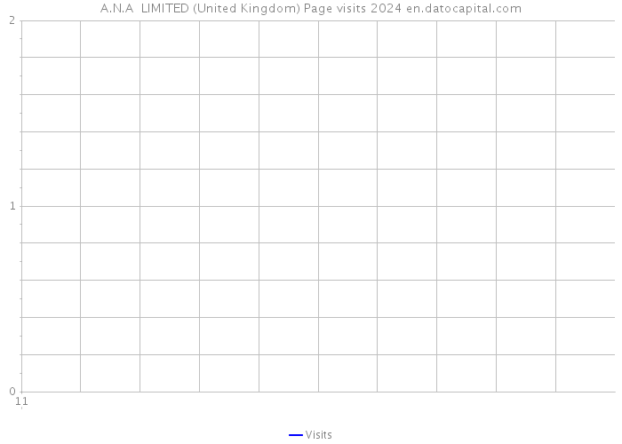 A.N.A+ LIMITED (United Kingdom) Page visits 2024 