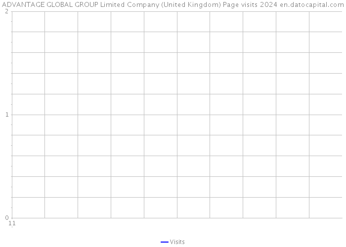 ADVANTAGE GLOBAL GROUP Limited Company (United Kingdom) Page visits 2024 