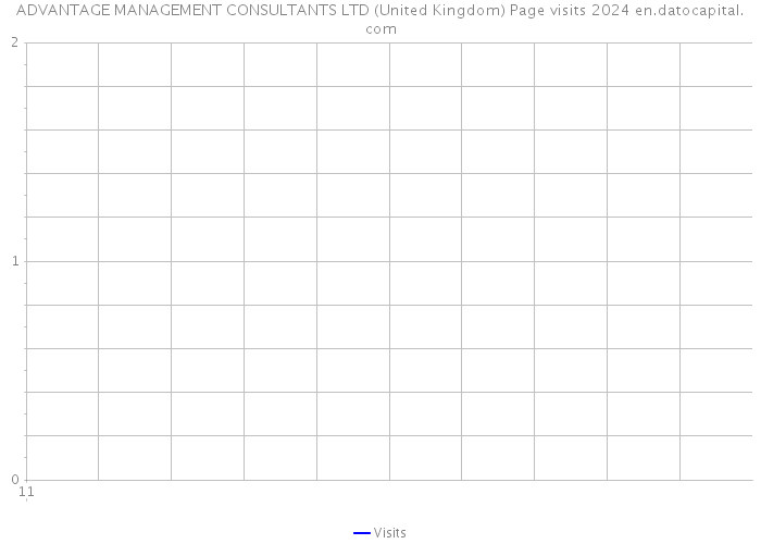ADVANTAGE MANAGEMENT CONSULTANTS LTD (United Kingdom) Page visits 2024 