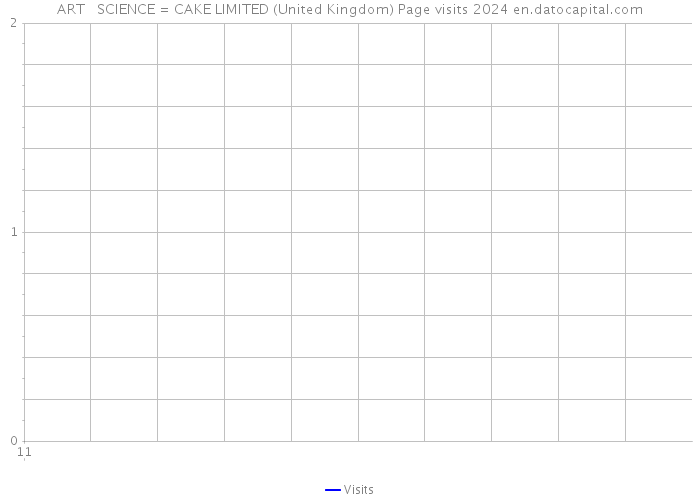 ART + SCIENCE=CAKE LIMITED (United Kingdom) Page visits 2024 