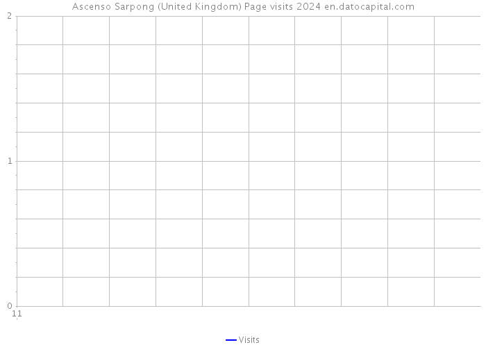 Ascenso Sarpong (United Kingdom) Page visits 2024 