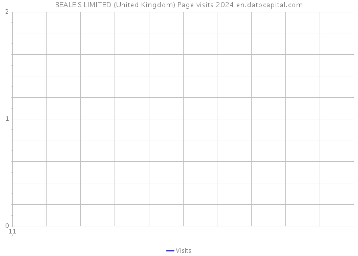 BEALE'S LIMITED (United Kingdom) Page visits 2024 