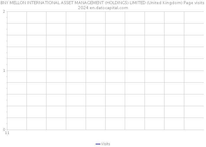 BNY MELLON INTERNATIONAL ASSET MANAGEMENT (HOLDINGS) LIMITED (United Kingdom) Page visits 2024 