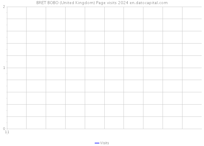 BRET BOBO (United Kingdom) Page visits 2024 