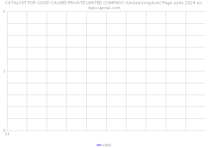 CATALYST FOR GOOD CAUSES PRIVATE LIMITED COMPANY (United Kingdom) Page visits 2024 