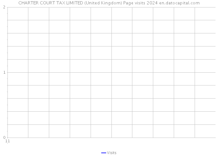 CHARTER COURT TAX LIMITED (United Kingdom) Page visits 2024 