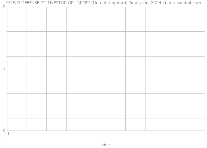 COEUR DEFENSE PT INVESTOR GP LIMITED (United Kingdom) Page visits 2024 