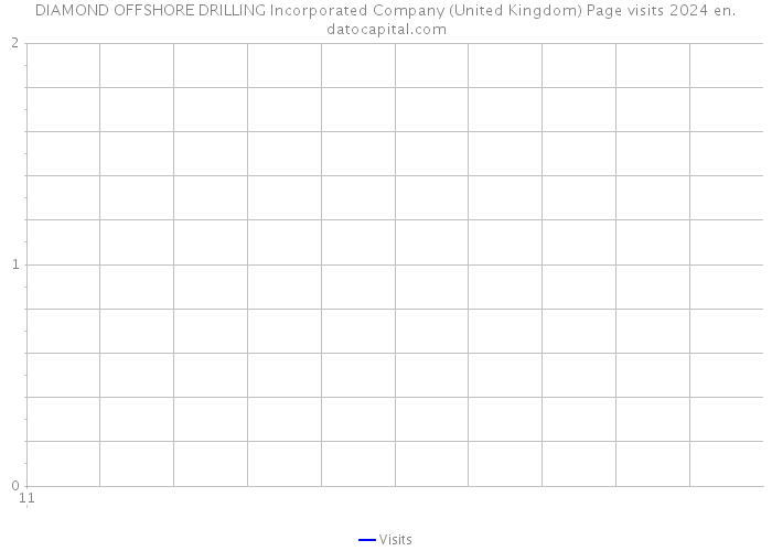 DIAMOND OFFSHORE DRILLING Incorporated Company (United Kingdom) Page visits 2024 