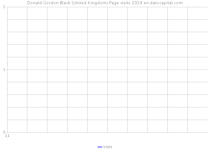 Donald Gordon Black (United Kingdom) Page visits 2024 