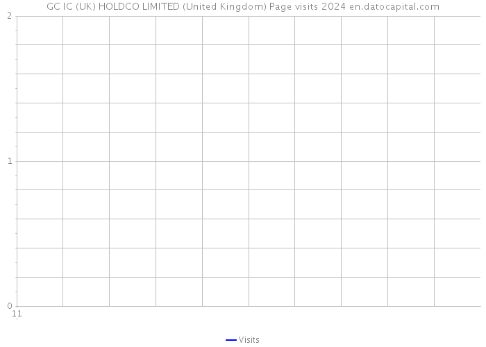 GC IC (UK) HOLDCO LIMITED (United Kingdom) Page visits 2024 